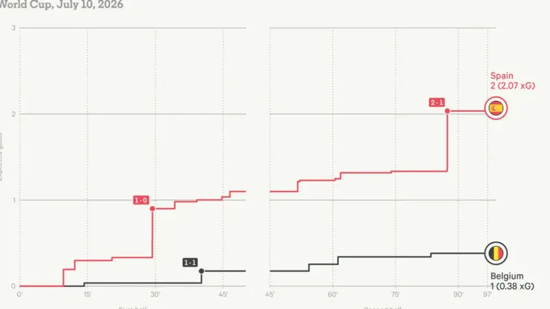 Spain advances to World Cup semi-final against France after defeating Belgium