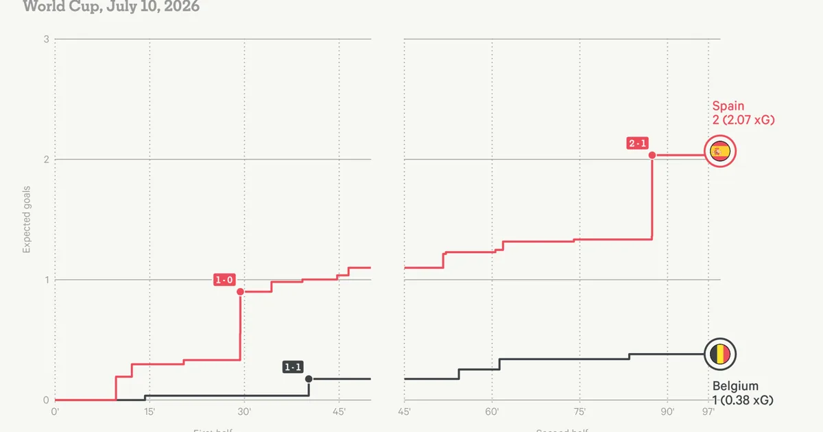 Spain advances to World Cup semi-final against France after defeating Belgium